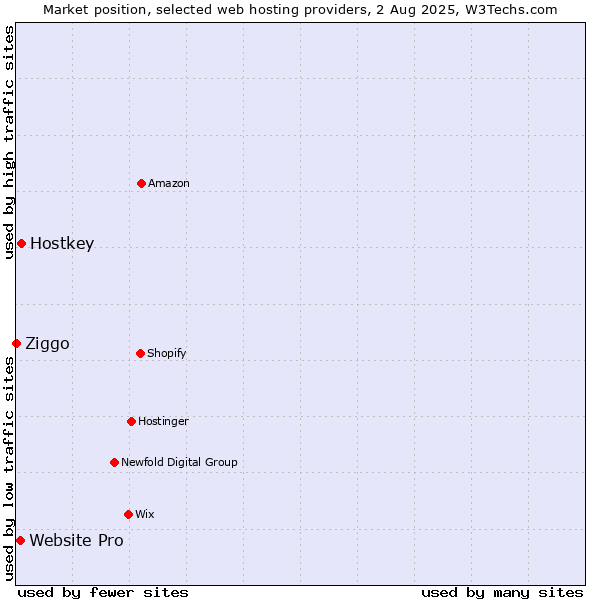 Market position of Hostkey vs. Website Pro vs. Ziggo
