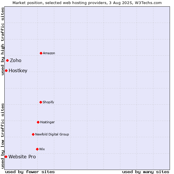 Market position of Zoho vs. Hostkey vs. Website Pro