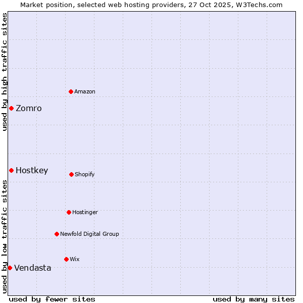 Market position of Zomro vs. Hostkey vs. Vendasta