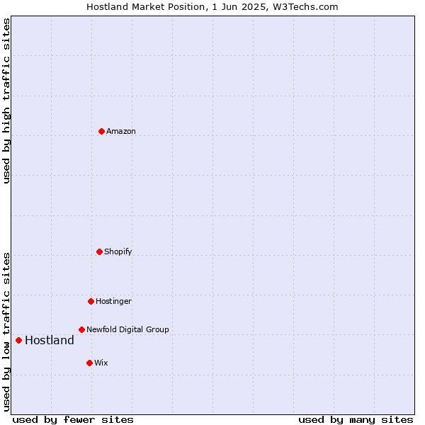 Market position of Hostland