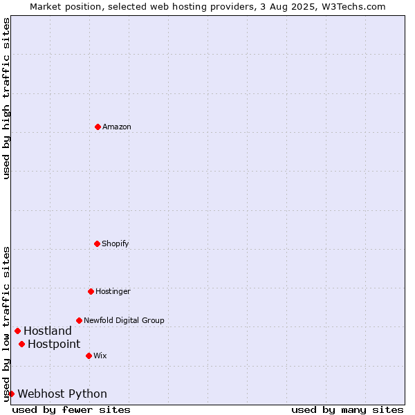 Market position of Hostpoint vs. Hostland vs. Webhost Python