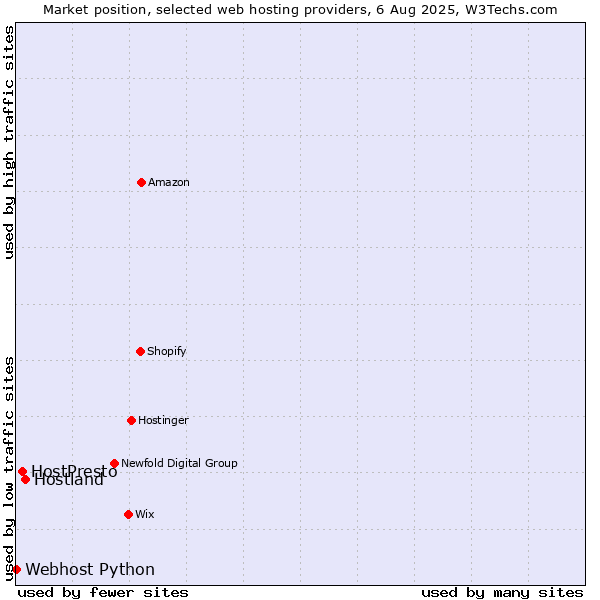 Market position of Hostland vs. HostPresto vs. Webhost Python