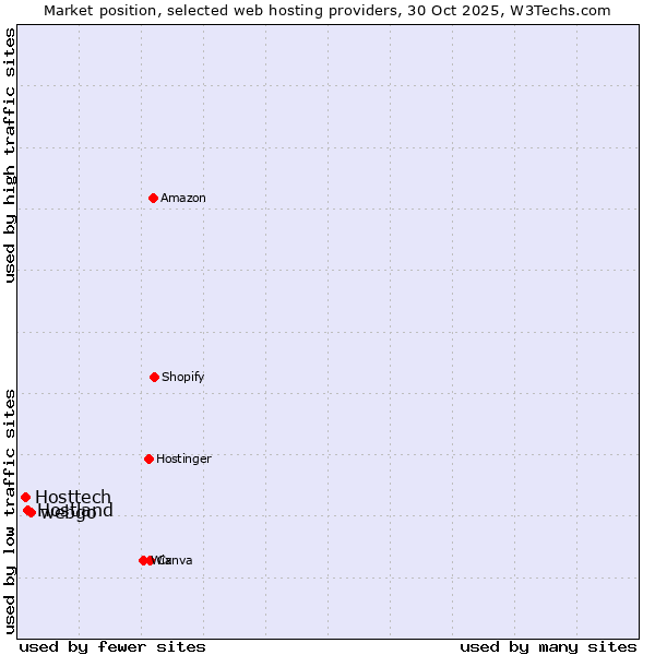 Market position of webgo vs. Hostland vs. Hosttech