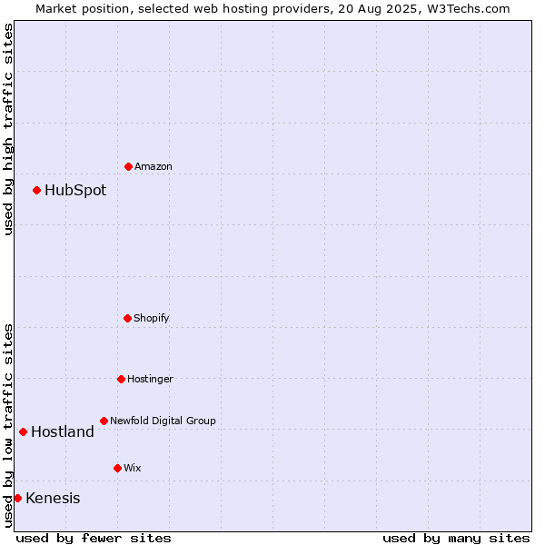 Market position of HubSpot vs. Hostland vs. Kenesis
