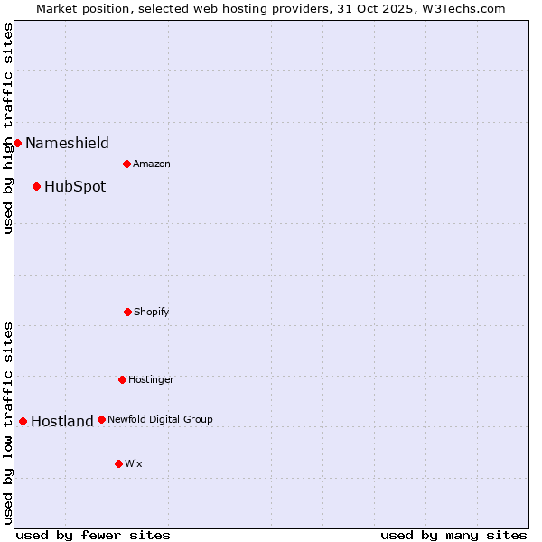 Market position of HubSpot vs. Hostland vs. Nameshield