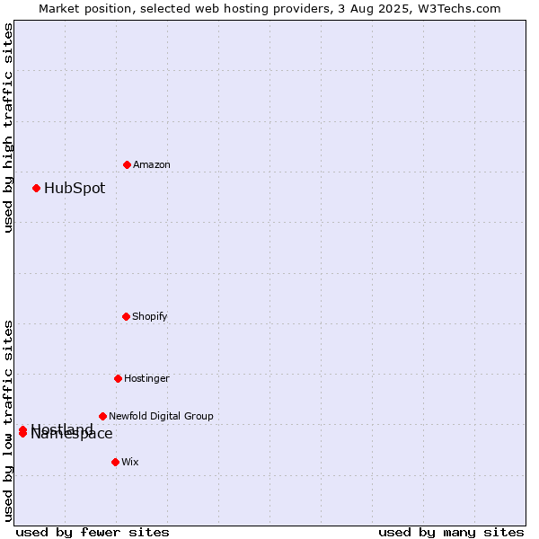 Market position of HubSpot vs. Hostland vs. Namespace