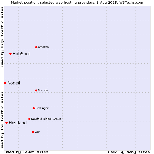 Market position of HubSpot vs. Hostland vs. Node4