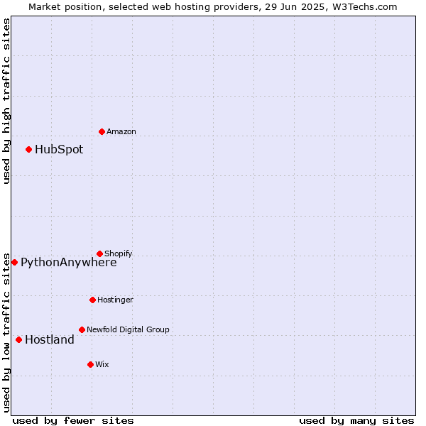 Market position of HubSpot vs. Hostland vs. PythonAnywhere