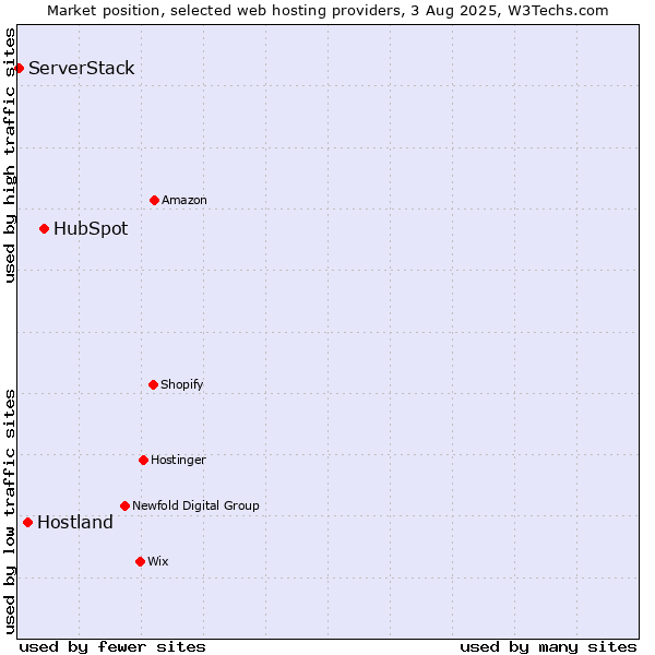 Market position of HubSpot vs. Hostland vs. ServerStack