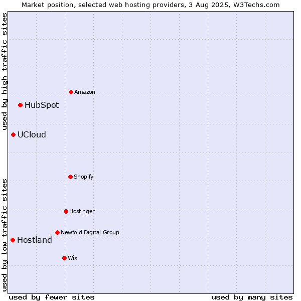 Market position of HubSpot vs. UCloud vs. Hostland
