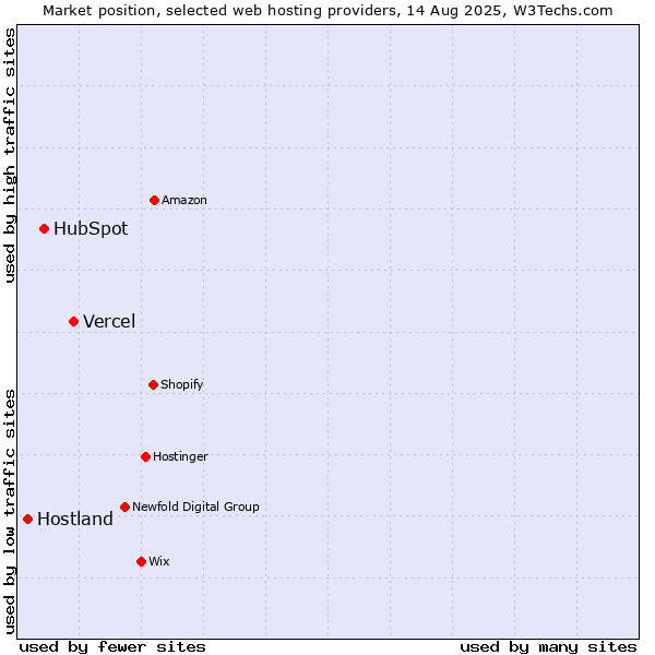 Market position of Vercel vs. HubSpot vs. Hostland
