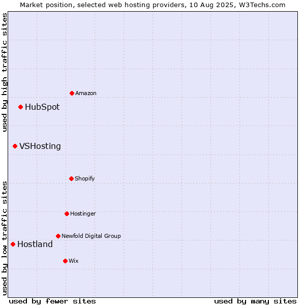 Market position of HubSpot vs. VSHosting vs. Hostland