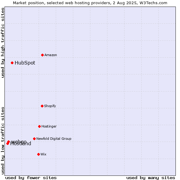 Market position of HubSpot vs. webgo vs. Hostland