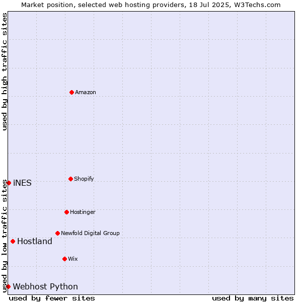 Market position of Hostland vs. iNES vs. Webhost Python