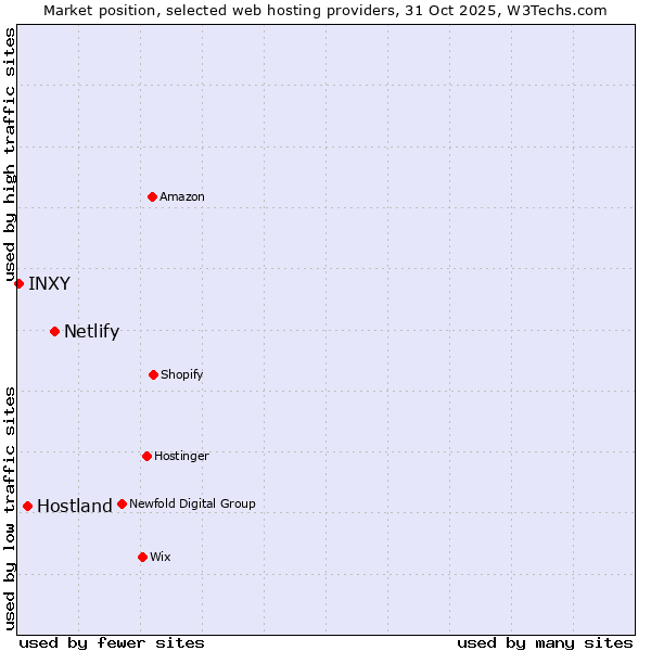 Market position of Netlify vs. Hostland vs. INXY