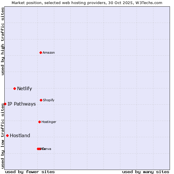 Market position of Netlify vs. Hostland vs. IP Pathways