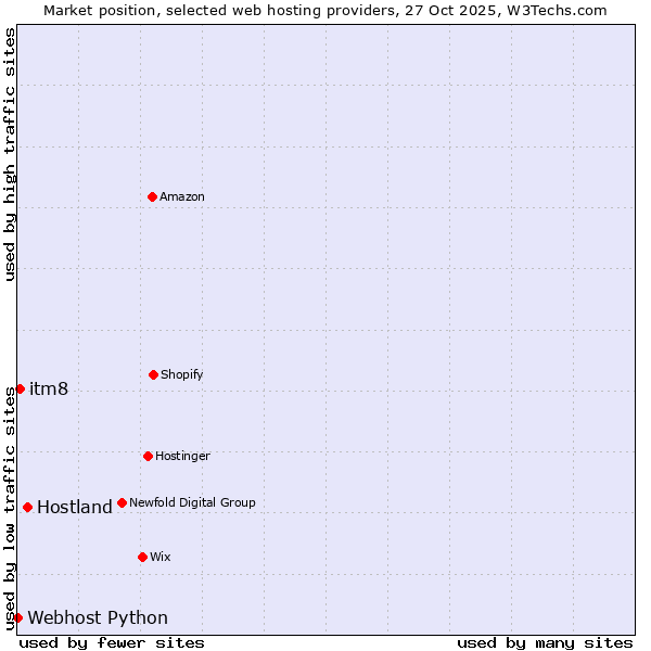 Market position of Hostland vs. itm8 vs. Webhost Python