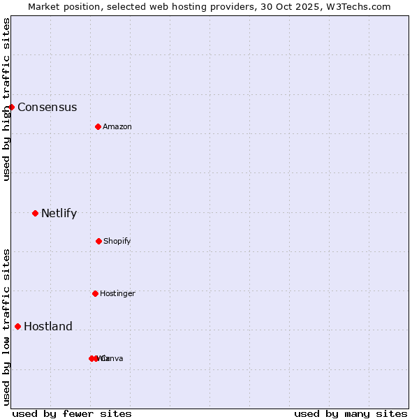 Market position of Netlify vs. Hostland vs. Consensus