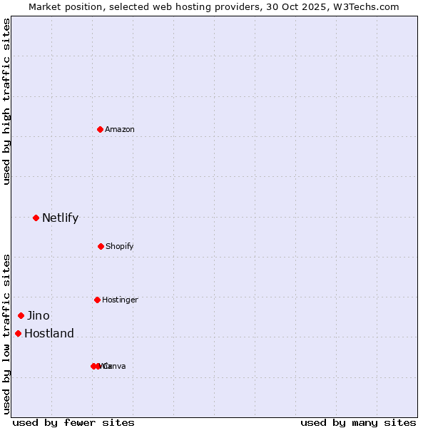 Market position of Netlify vs. Jino vs. Hostland