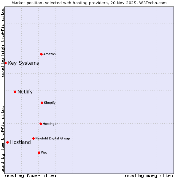 Market position of Netlify vs. Hostland vs. Key-Systems