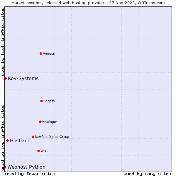 Market position of Hostland vs. Key-Systems vs. Webhost Python