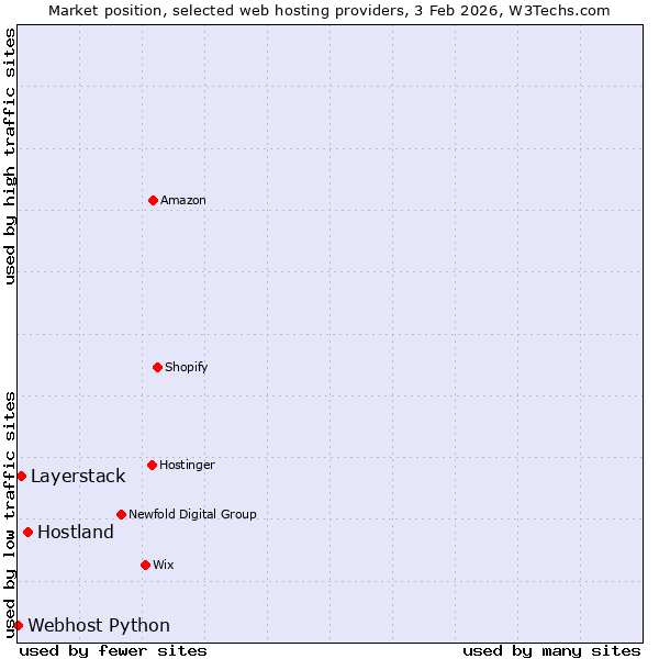 Market position of Hostland vs. Layerstack vs. Webhost Python