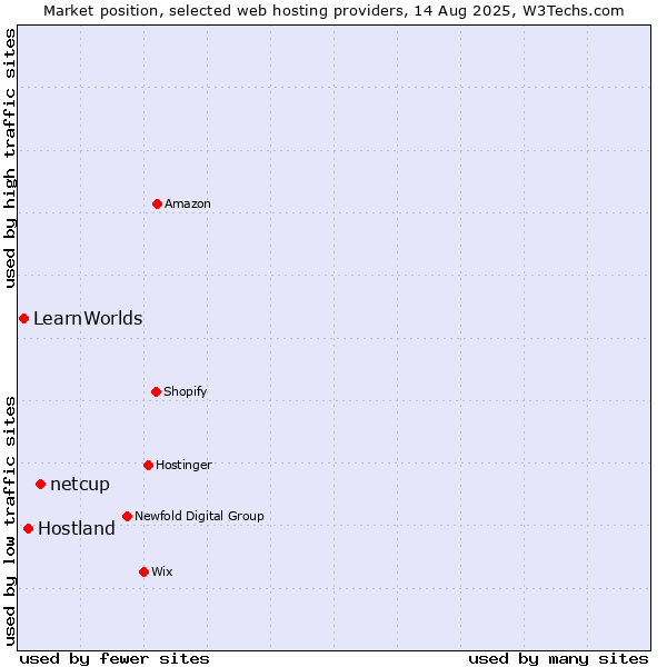 Market position of netcup vs. Hostland vs. LearnWorlds
