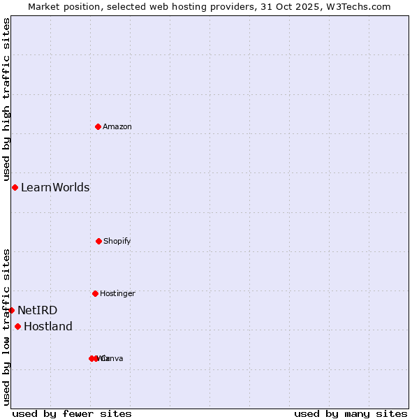 Market position of Hostland vs. LearnWorlds vs. NetIRD