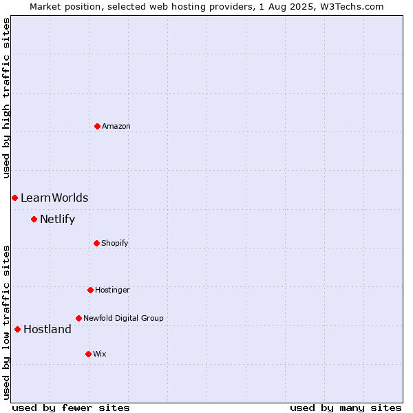 Market position of Netlify vs. Hostland vs. LearnWorlds