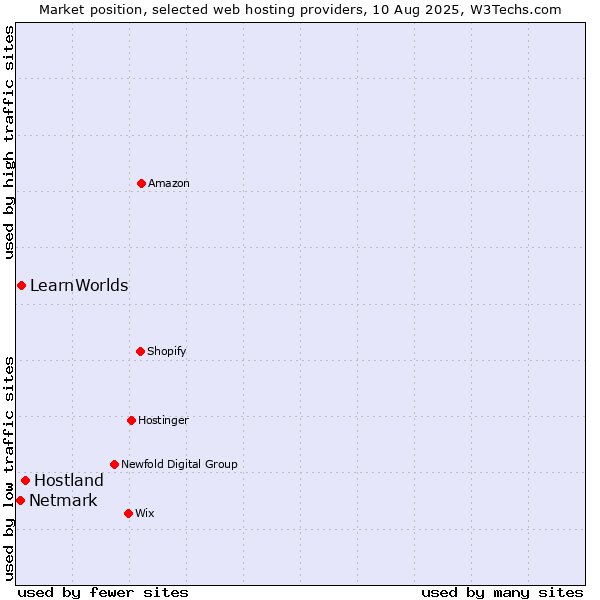 Market position of Hostland vs. LearnWorlds vs. Netmark