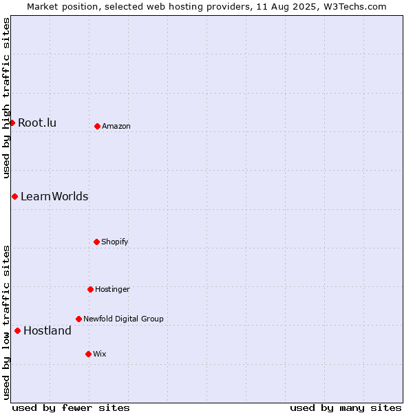 Market position of Hostland vs. LearnWorlds vs. Root.lu