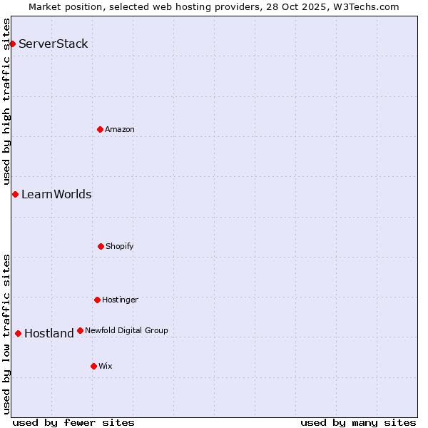 Market position of Hostland vs. LearnWorlds vs. ServerStack