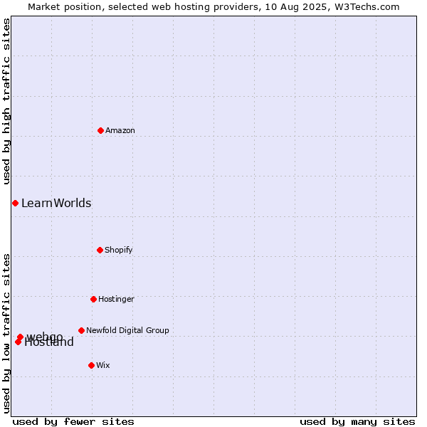 Market position of webgo vs. Hostland vs. LearnWorlds