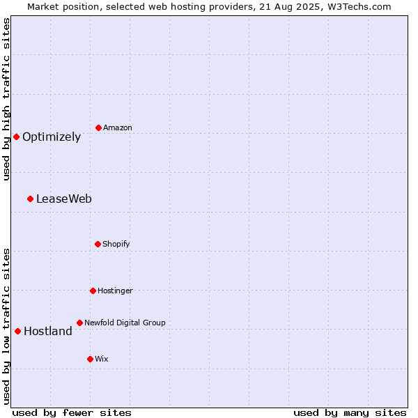 Market position of LeaseWeb vs. Hostland vs. Optimizely
