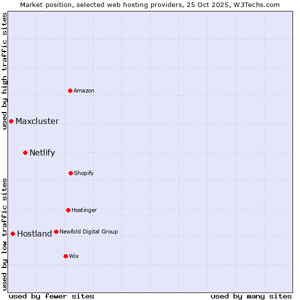 Market position of Netlify vs. Hostland vs. Maxcluster
