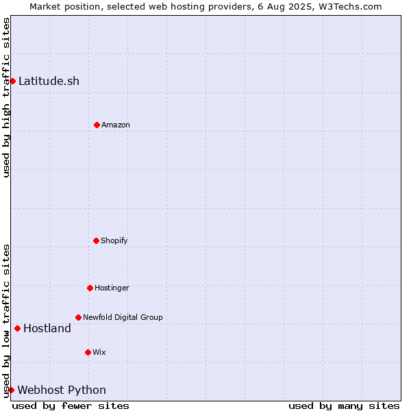 Market position of Hostland vs. Latitude.sh vs. Webhost Python