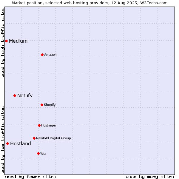 Market position of Netlify vs. Hostland vs. Medium