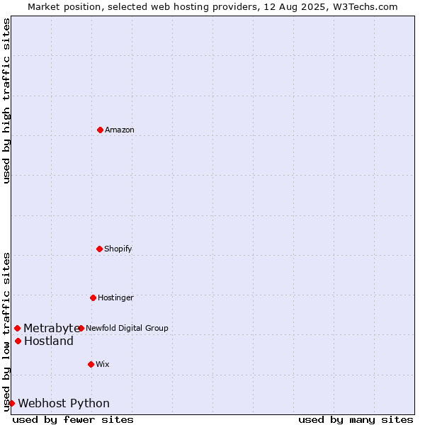 Market position of Hostland vs. Metrabyte vs. Webhost Python
