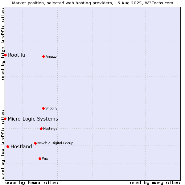 Market position of Hostland vs. Root.lu vs. Micro Logic Systems