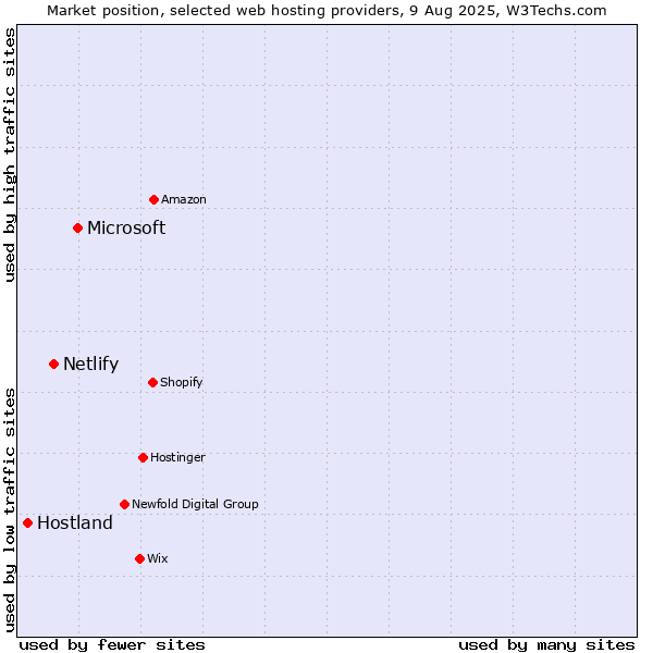 Market position of Microsoft vs. Netlify vs. Hostland