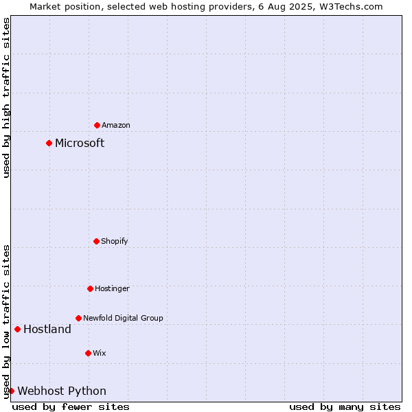Market position of Microsoft vs. Hostland vs. Webhost Python