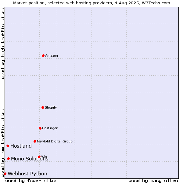 Market position of Mono Solutions vs. Hostland vs. Webhost Python