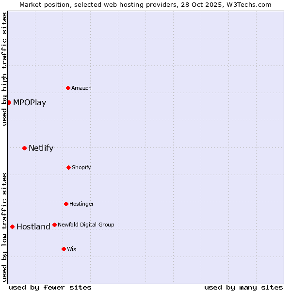 Market position of Netlify vs. Hostland vs. MPOPlay