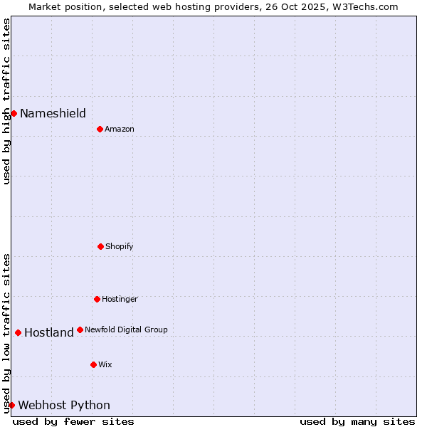 Market position of Hostland vs. Nameshield vs. Webhost Python