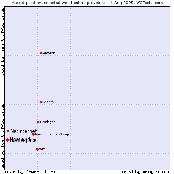 Market position of Netinternet vs. Hostland vs. Namespace