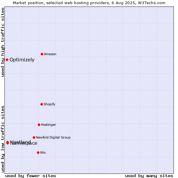 Market position of Hostland vs. Namespace vs. Optimizely