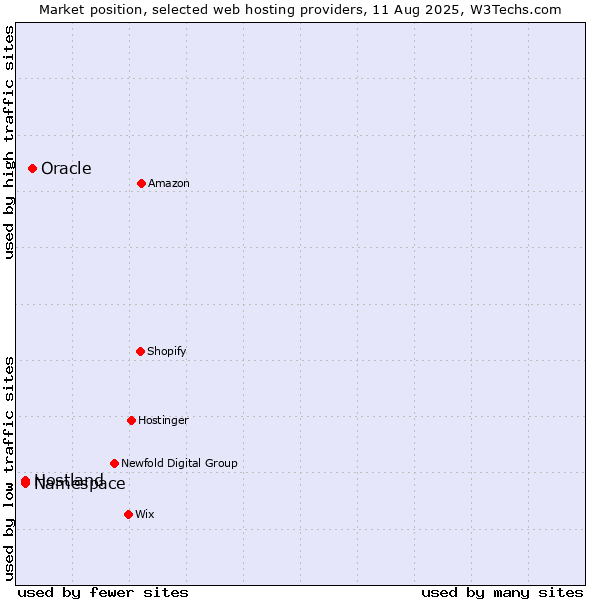 Market position of Oracle vs. Hostland vs. Namespace