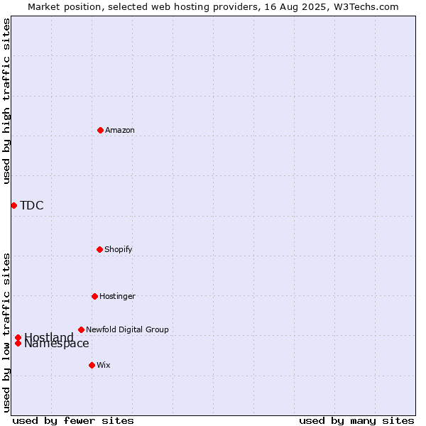 Market position of Hostland vs. Namespace vs. TDC