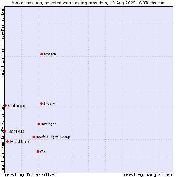 Market position of Hostland vs. Cologix vs. NetIRD
