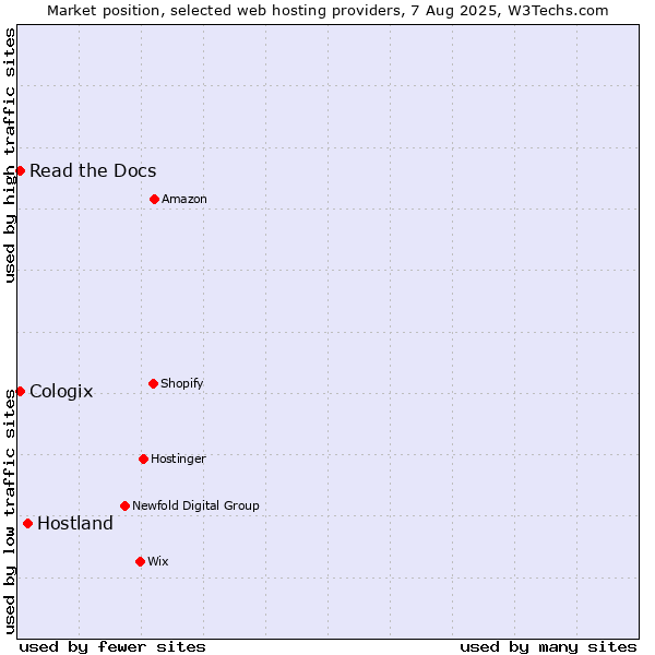 Market position of Hostland vs. Read the Docs vs. Cologix